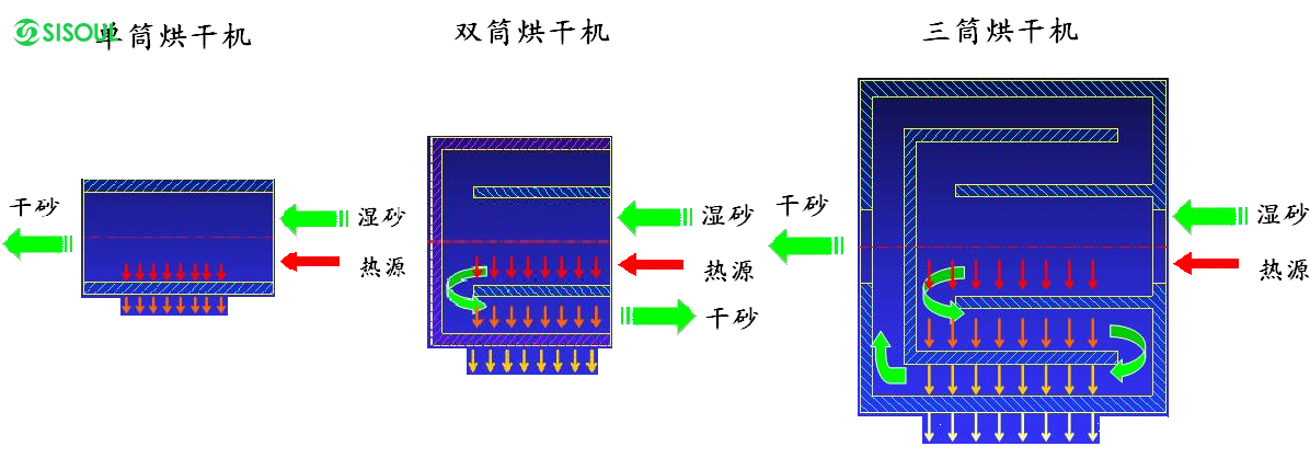 烘干機(jī)